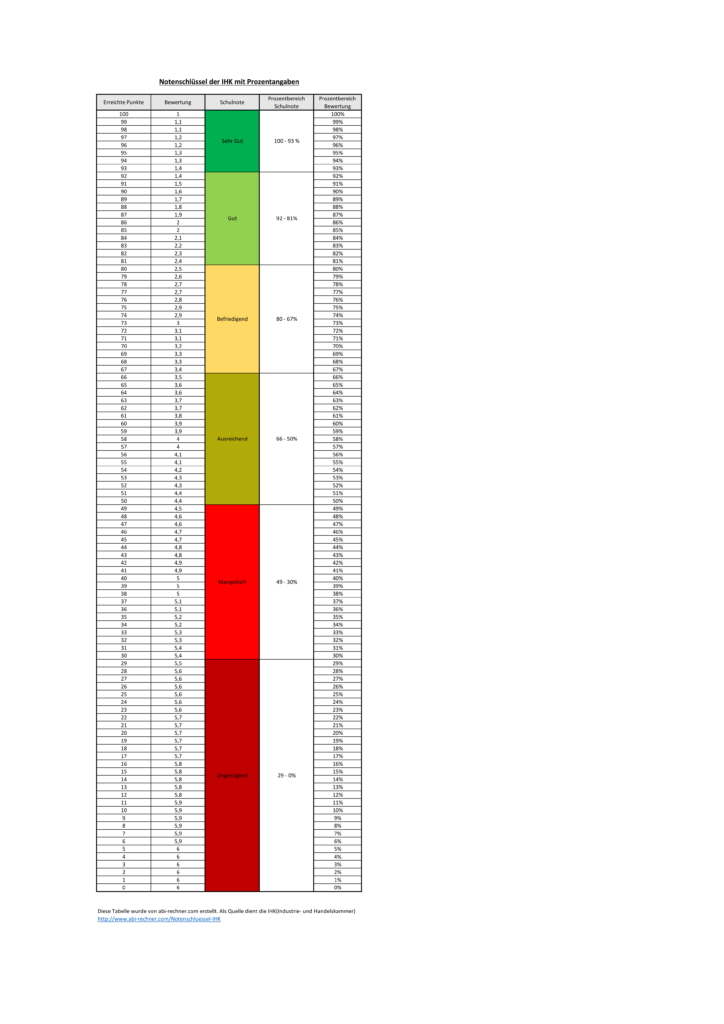Notenschlüssel der IHK - Infos, Download als Excel oder PDF