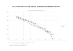 Notenschlüssel IHK - Vergleich - Graph-1