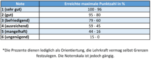 Notentabelle - Grundschule, Hauptschule, Realschule, Gymnasium bis 10. Klasse(Sekundarstufe 1)