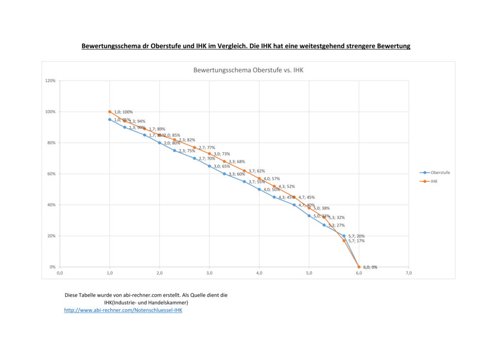 Notenschlüssel der IHK - Infos, Download als Excel, PNG ...