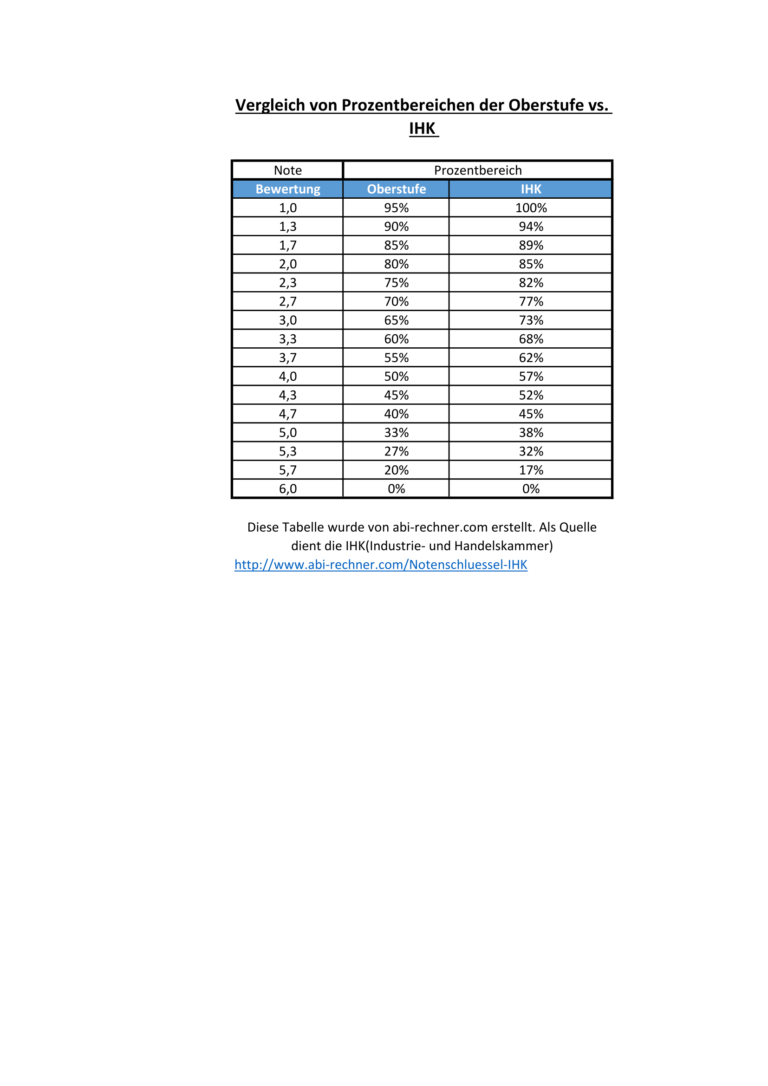 Notenschl ssel Der IHK Infos Download Als Excel PNG Oder PDF prozent-wein-plus-lexikon