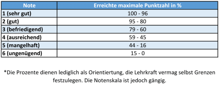 Notentabelle und Notenschlüssel für alle Schulformen 2022/2023