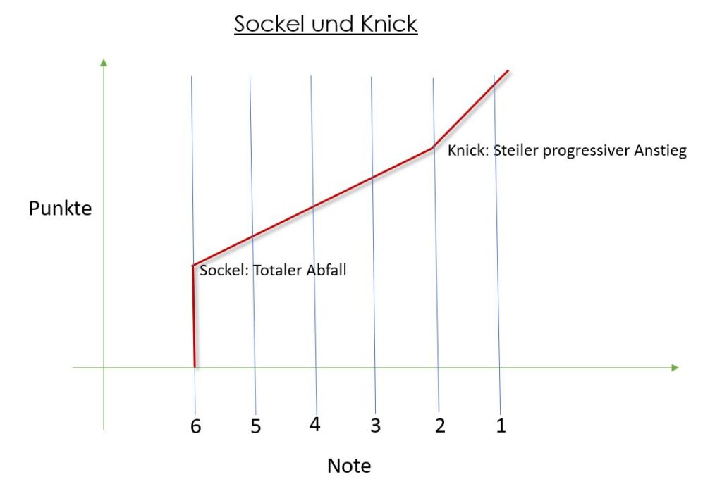 Sockel Knick Schule Noten