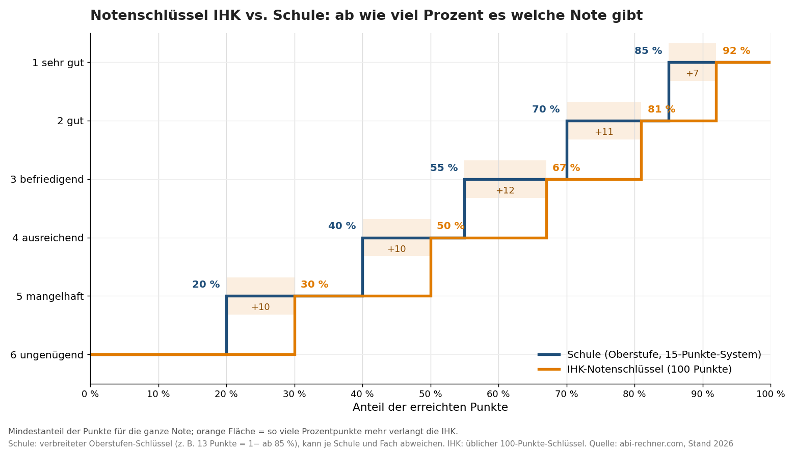 Notenschlüssel IHK im Vergleich zur Schule: ab wie viel Prozent der Punkte es welche Note gibt